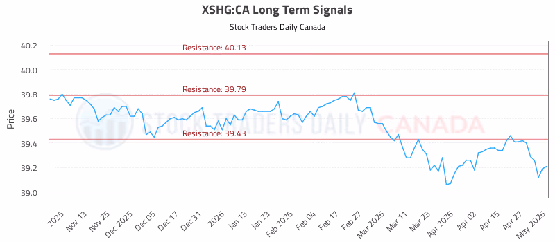 Stock Chart for XSHG:CA