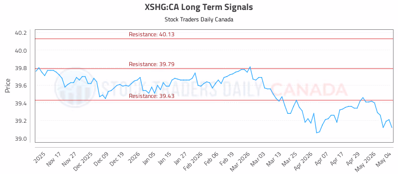 Stock Chart for XSHG:CA