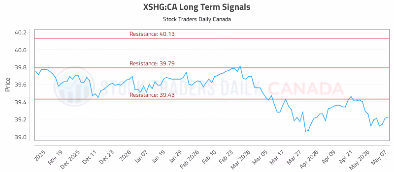 Stock Chart for XSHG:CA