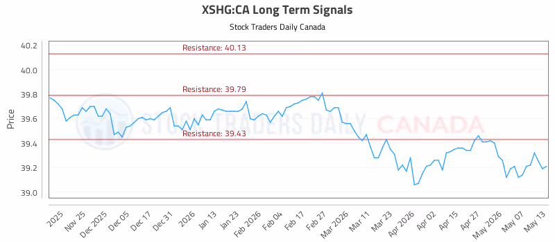 Stock Chart for XSHG:CA