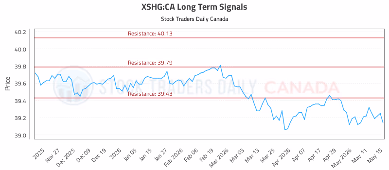 Stock Chart for XSHG:CA