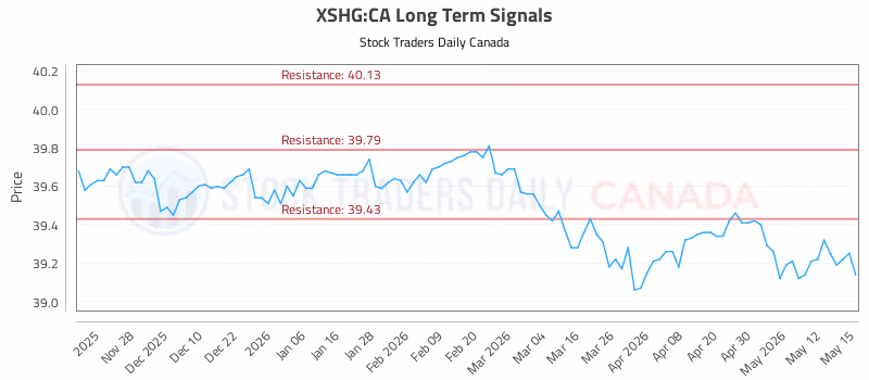 Stock Chart for XSHG:CA