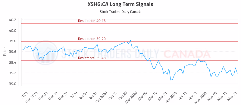 Stock Chart for XSHG:CA