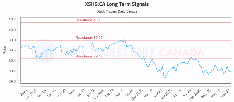 Stock Chart for XSHG:CA