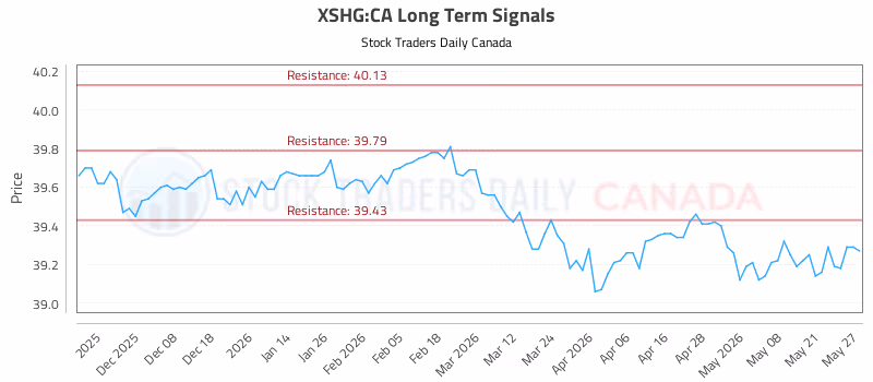 Stock Chart for XSHG:CA