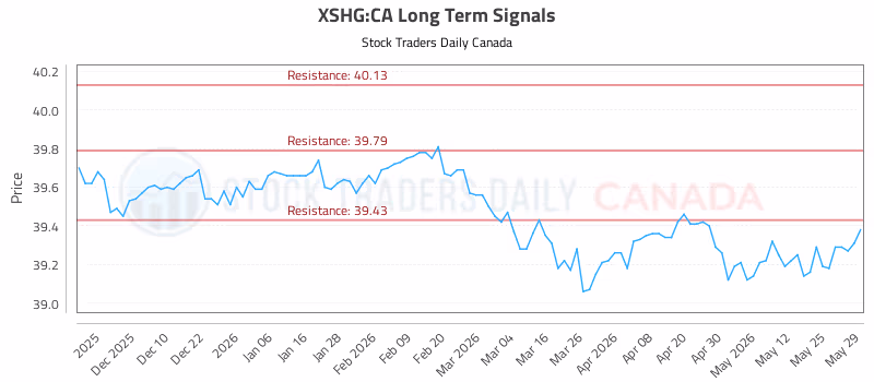 Stock Chart for XSHG:CA