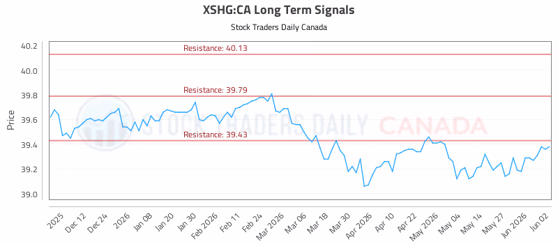 Stock Chart for XSHG:CA