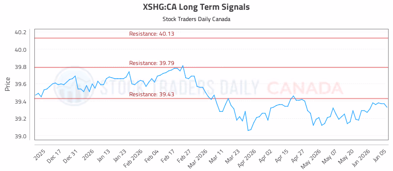 Stock Chart for XSHG:CA