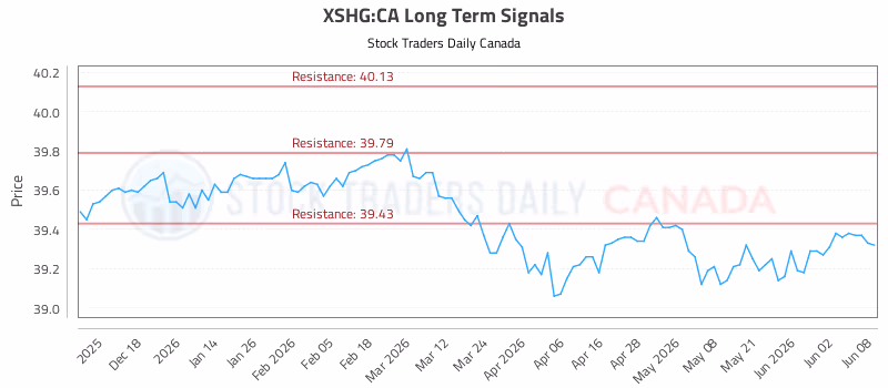 Stock Chart for XSHG:CA