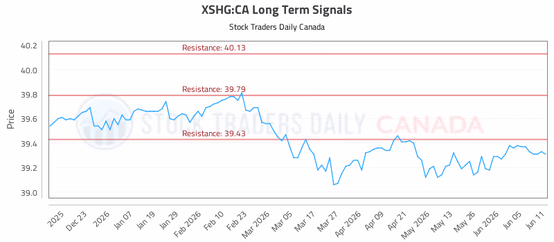 Stock Chart for XSHG:CA