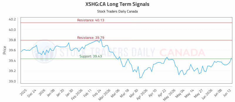 Stock Chart for XSHG:CA