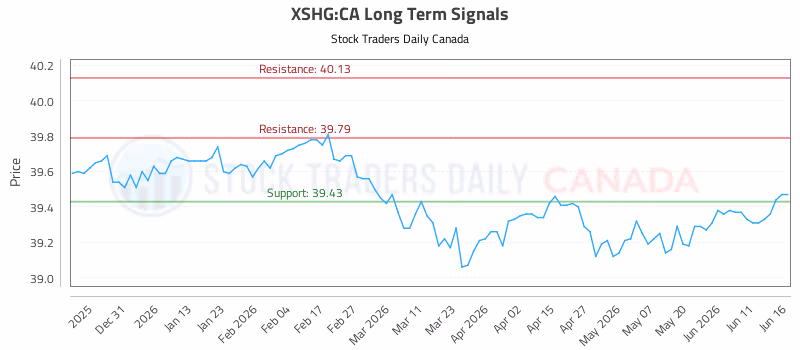 Stock Chart for XSHG:CA