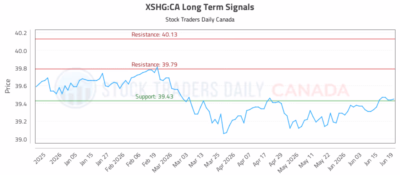 Stock Chart for XSHG:CA