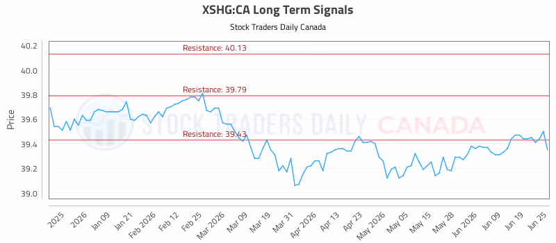 Stock Chart for XSHG:CA