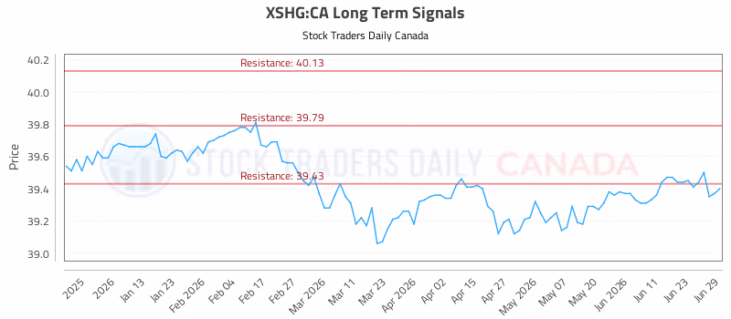 Stock Chart for XSHG:CA