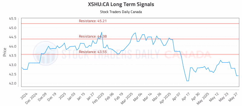Stock Chart for XSHU:CA