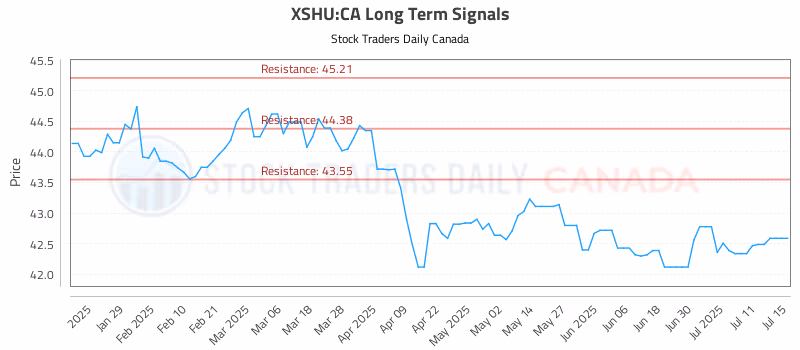 Stock Chart for XSHU:CA