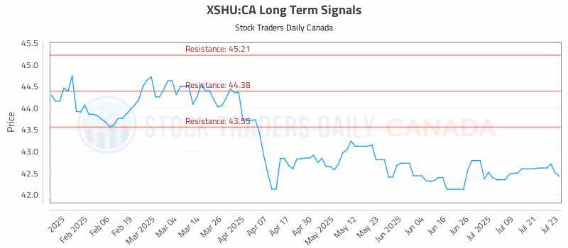 Stock Chart for XSHU:CA