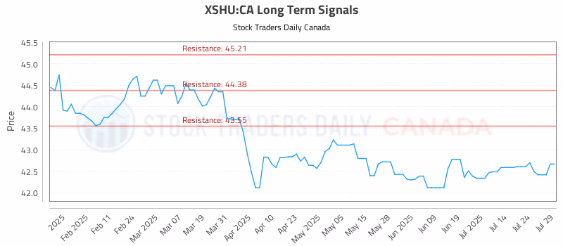 Stock Chart for XSHU:CA