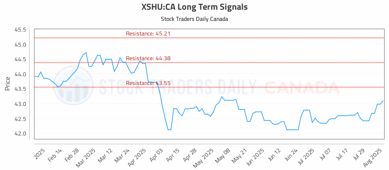 Stock Chart for XSHU:CA