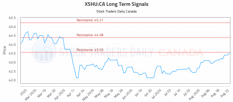 Stock Chart for XSHU:CA