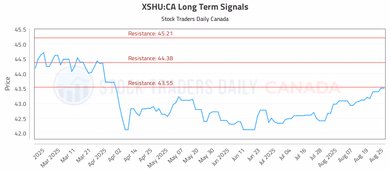 Stock Chart for XSHU:CA