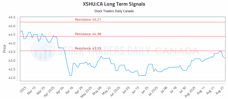Stock Chart for XSHU:CA