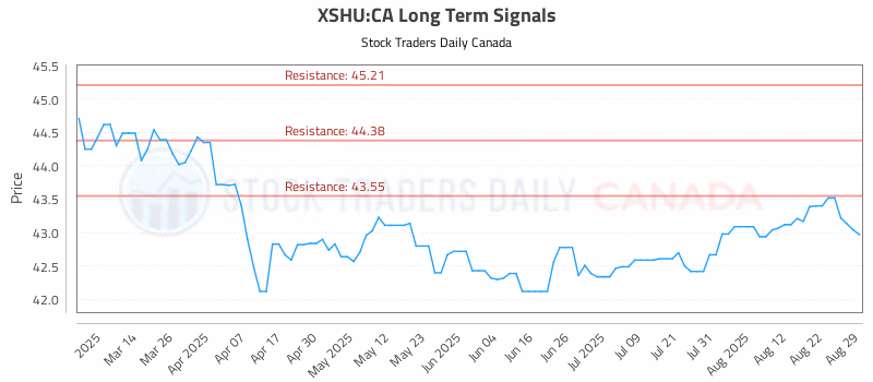 Stock Chart for XSHU:CA