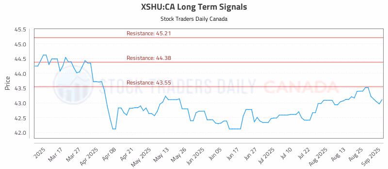 Stock Chart for XSHU:CA