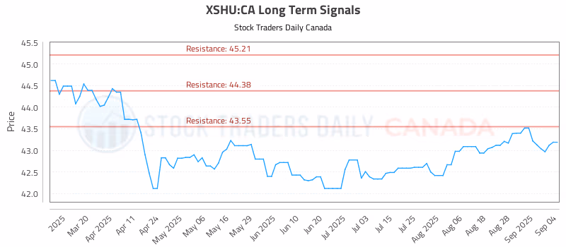 Stock Chart for XSHU:CA