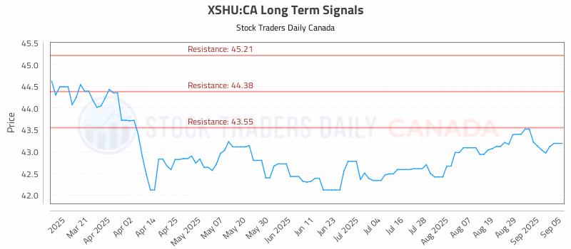 Stock Chart for XSHU:CA