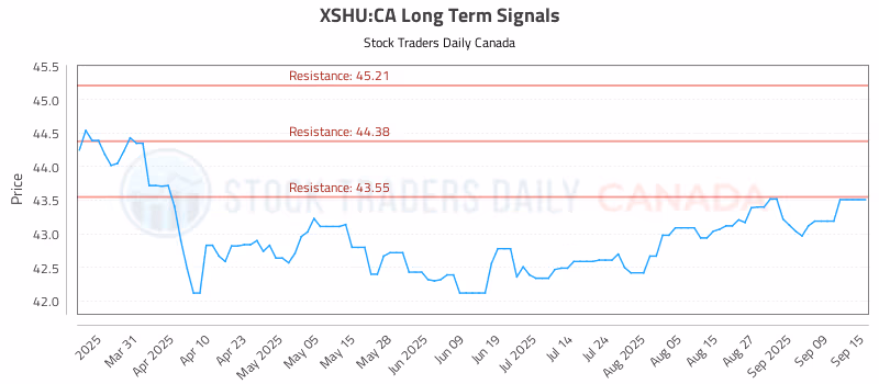 Stock Chart for XSHU:CA