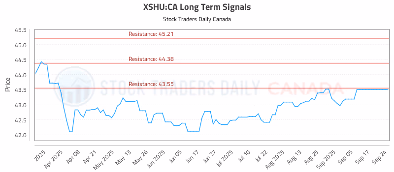 Stock Chart for XSHU:CA