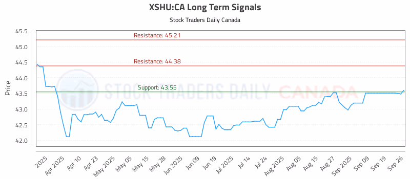 Stock Chart for XSHU:CA