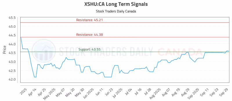Stock Chart for XSHU:CA