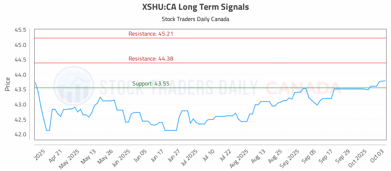 Stock Chart for XSHU:CA