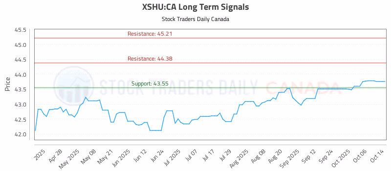 Stock Chart for XSHU:CA