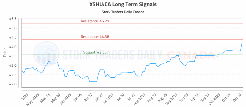 Stock Chart for XSHU:CA