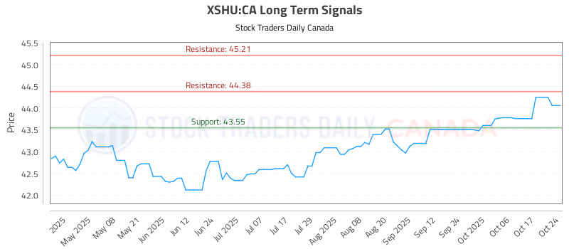 Stock Chart for XSHU:CA