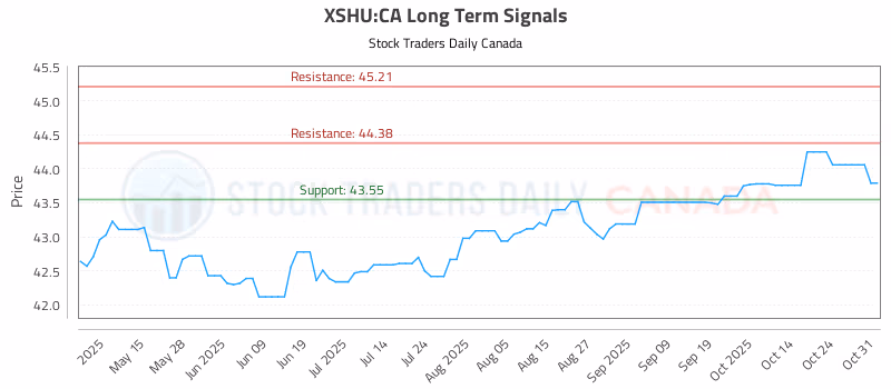 Stock Chart for XSHU:CA