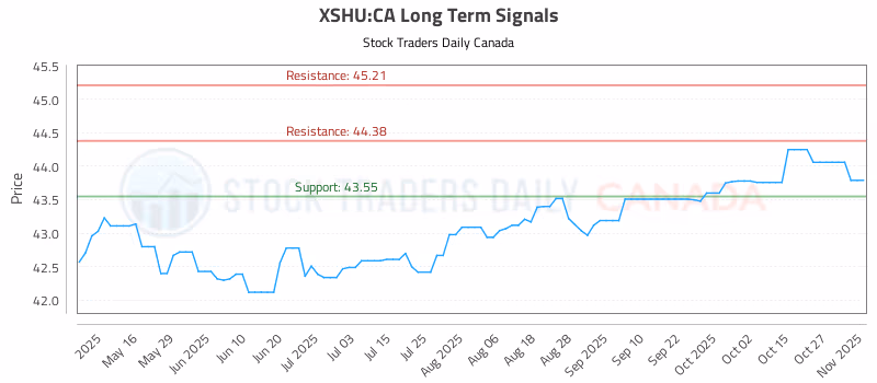 Stock Chart for XSHU:CA