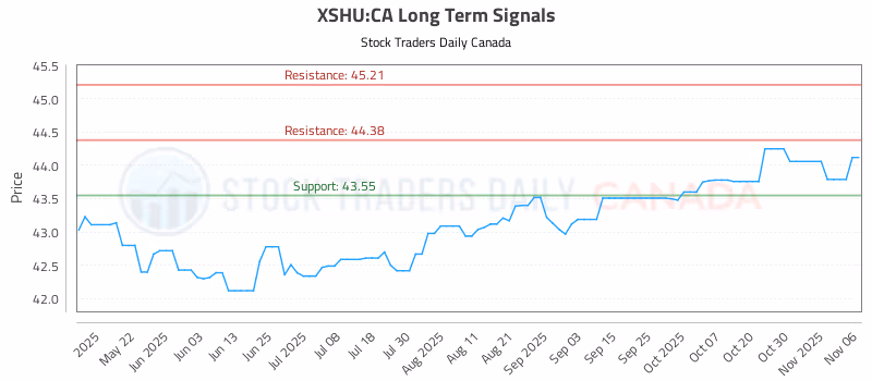 Stock Chart for XSHU:CA