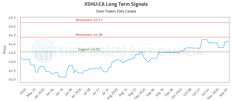 Stock Chart for XSHU:CA