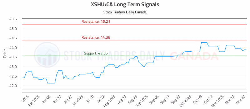 Stock Chart for XSHU:CA