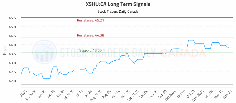 Stock Chart for XSHU:CA
