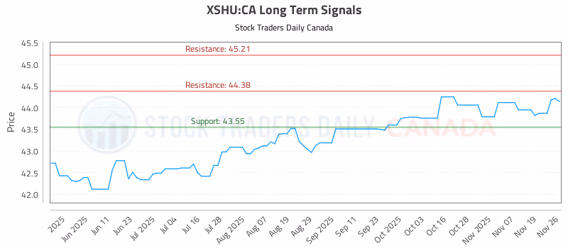 Stock Chart for XSHU:CA