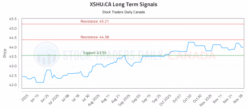 Stock Chart for XSHU:CA