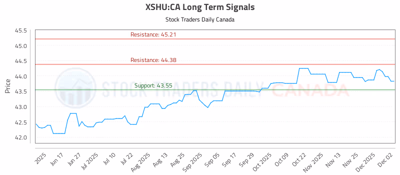 Stock Chart for XSHU:CA