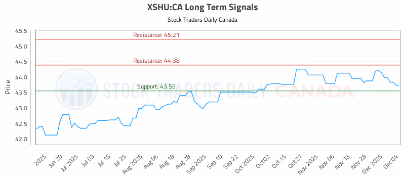 Stock Chart for XSHU:CA