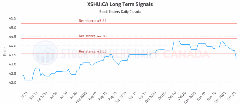 Stock Chart for XSHU:CA